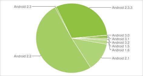 google-releases-android-version-distribution-charts