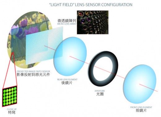 light-field-lens-sensor-configuration