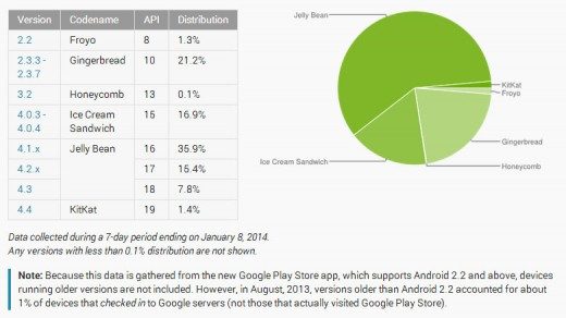 android-distribution-jan-2014